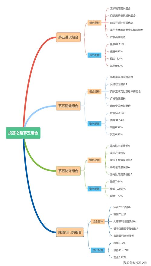 精品 茅五基金组合终极脑图,基金池在路上