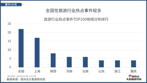 2021年5月中国旅游行业网络关注度分析报告