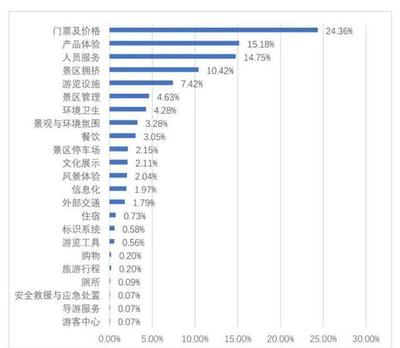 广东旅游景区游客满意度大数据出炉:两类景区最受青睐