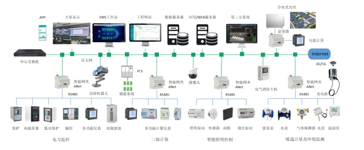产业园工业厂房能源综合配置-工业园综合能源数字化系统建设方案
