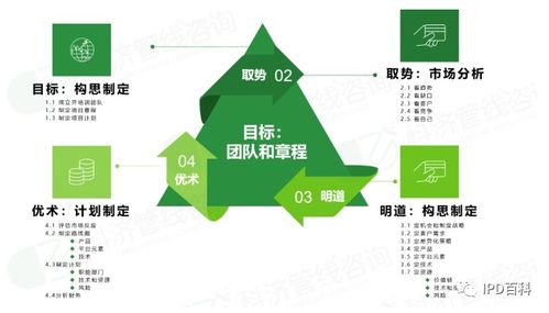 ipd解读 论医疗器械行业如何构建新产品开发创新管理体系