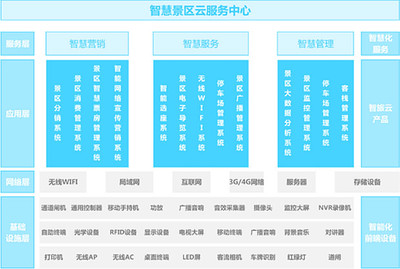 景区游览实名登记:物联网迎来新商机